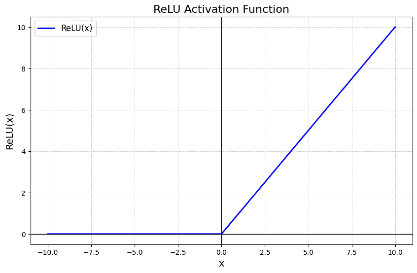 Relu activation function