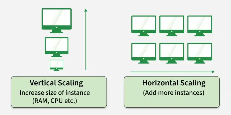 vertical_and_horizontal_scaling