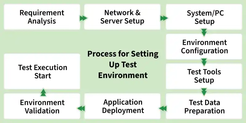 process_for_setting_up_test_environments