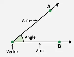 angle