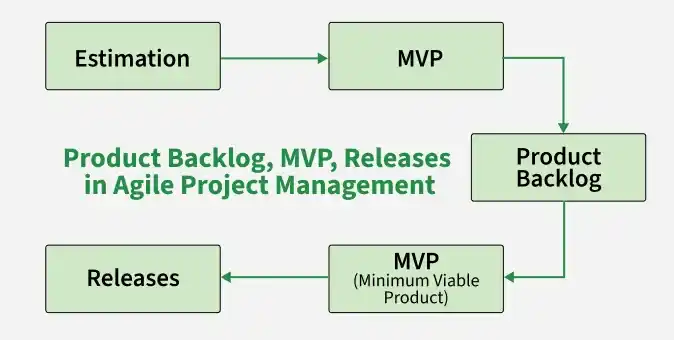 product_backlog_mvp_releases_in_agile_project_management