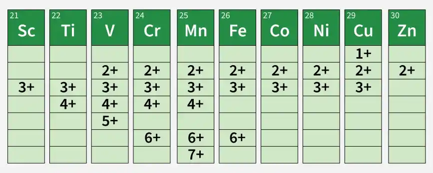 oxidation_state_of_transitions