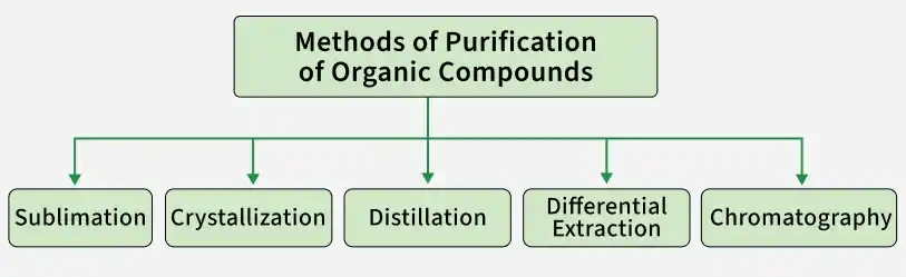 methods_of_purification_of_organic_compounds