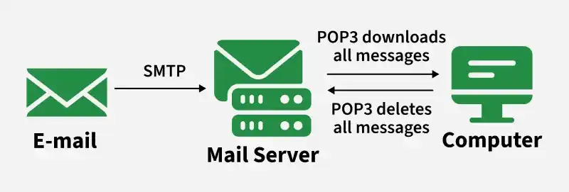 smtp