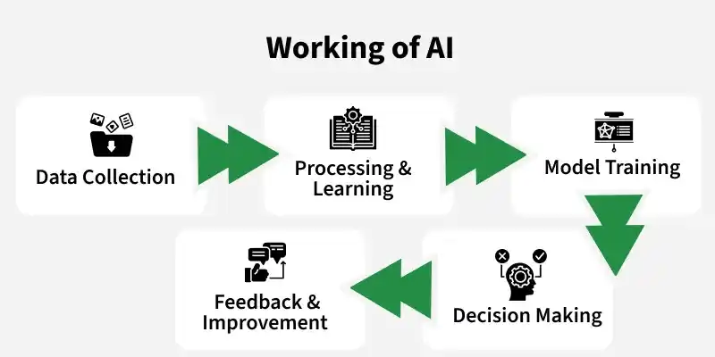 ai model machine learning training