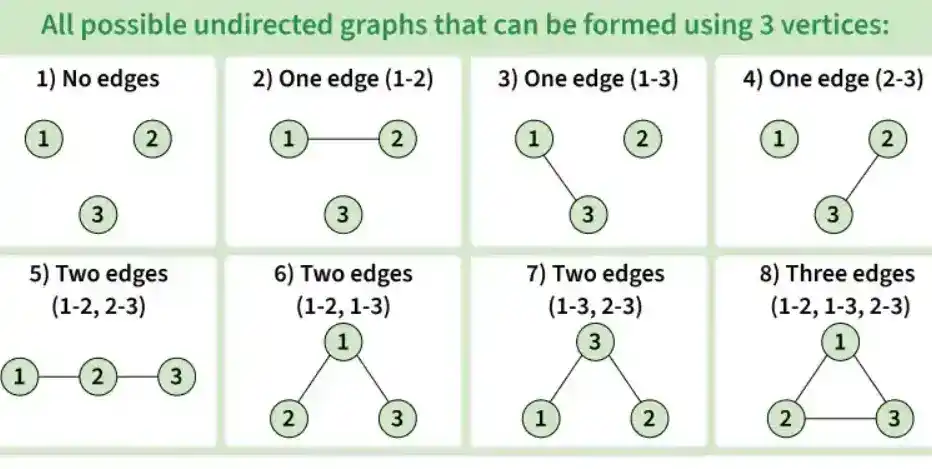 Count Graphs with n Vertices | Practice | GeeksforGeeks