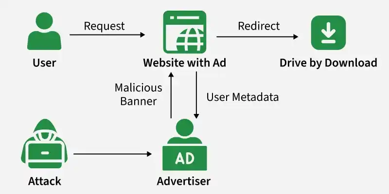 Malvertising