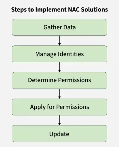 steps_to_implement_nac_solutions
