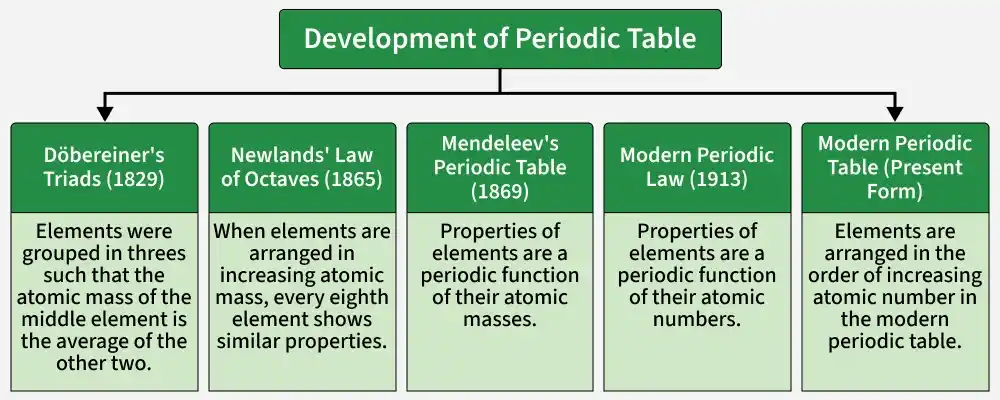 development_of_periodic_table