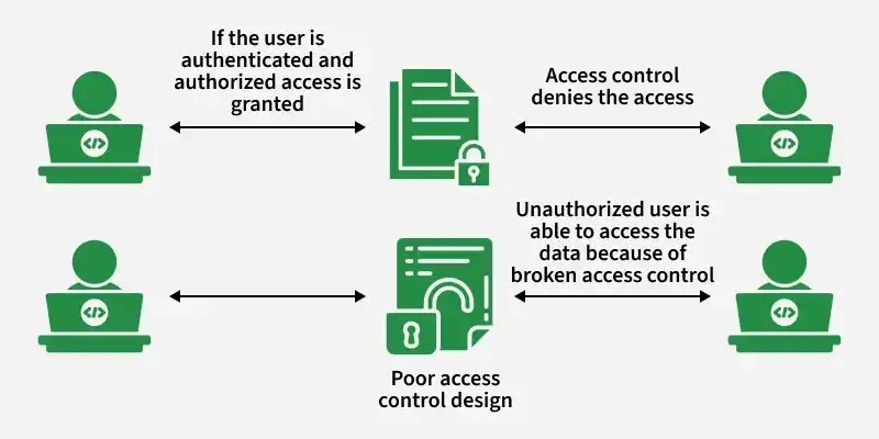 if_the_user_is_authenticated_and_authorized_access_is_granted