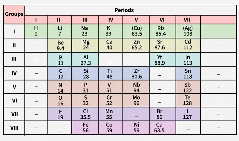 mendeleev_s_periodic_tavle