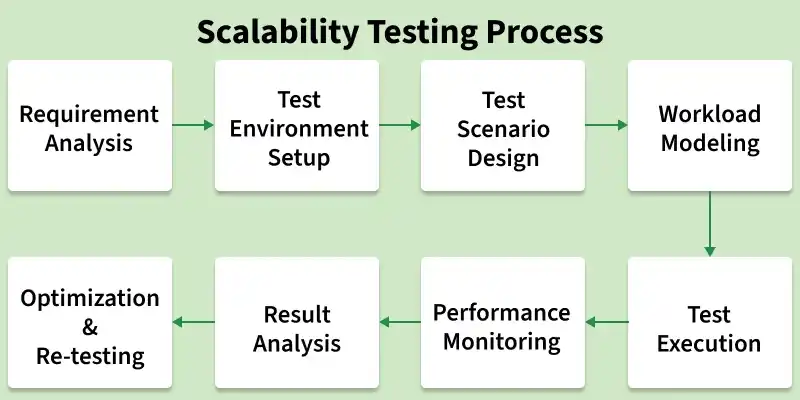 scalability_testing_process