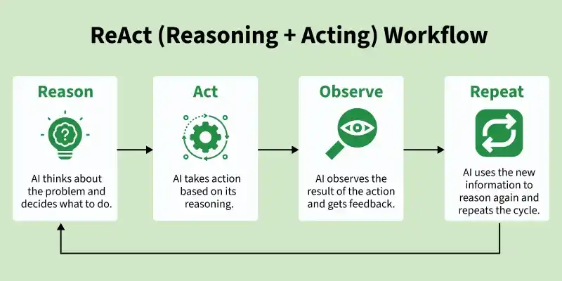 react_reasoning_acting_workflow