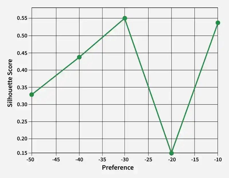 preference_vs_silhouette_score