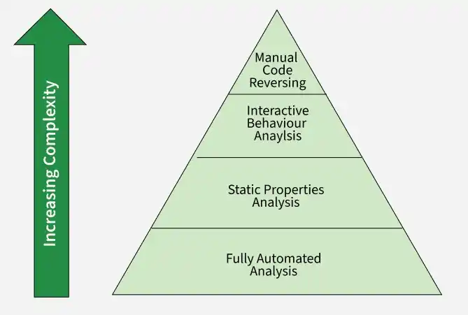 increasing_complexity
