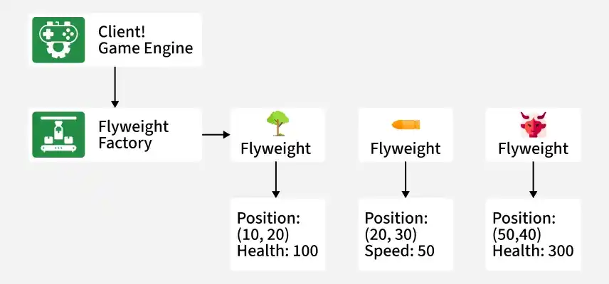 flyweight