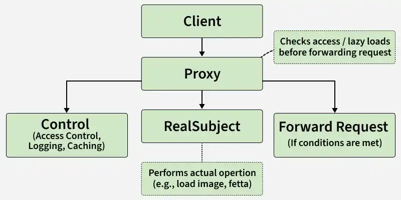 client-