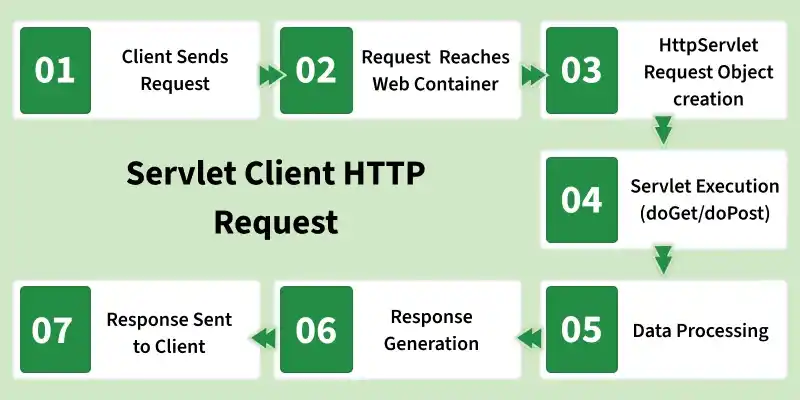 servlet_client_http_request