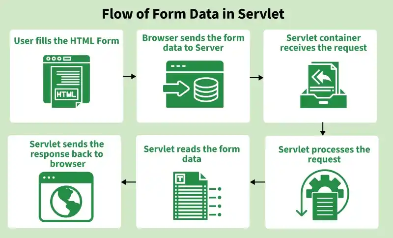 flow_of_form_data_in_servlet