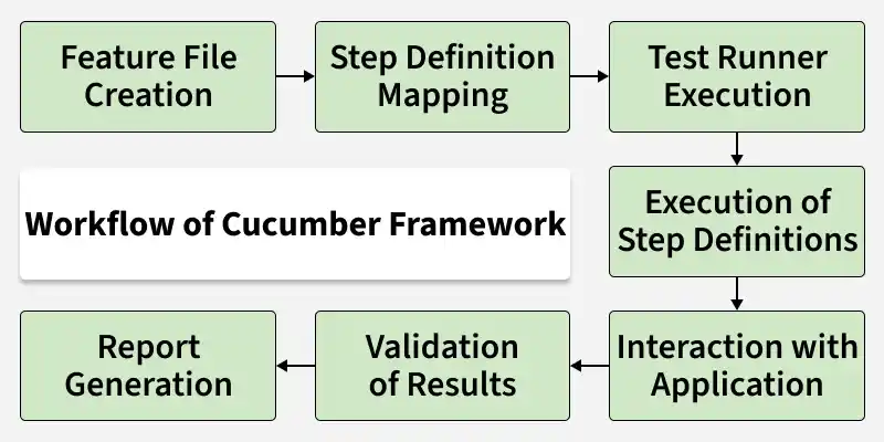 workflow_of_cucumber_framework
