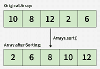 Arrays.sort() in Java - GeeksforGeeks