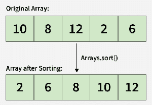 Arrays.sort() in Java - GeeksforGeeks
