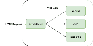 Servlet - FilterConfig - GeeksforGeeks