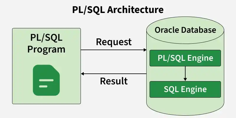 PL/SQL Archives - GeeksforGeeks