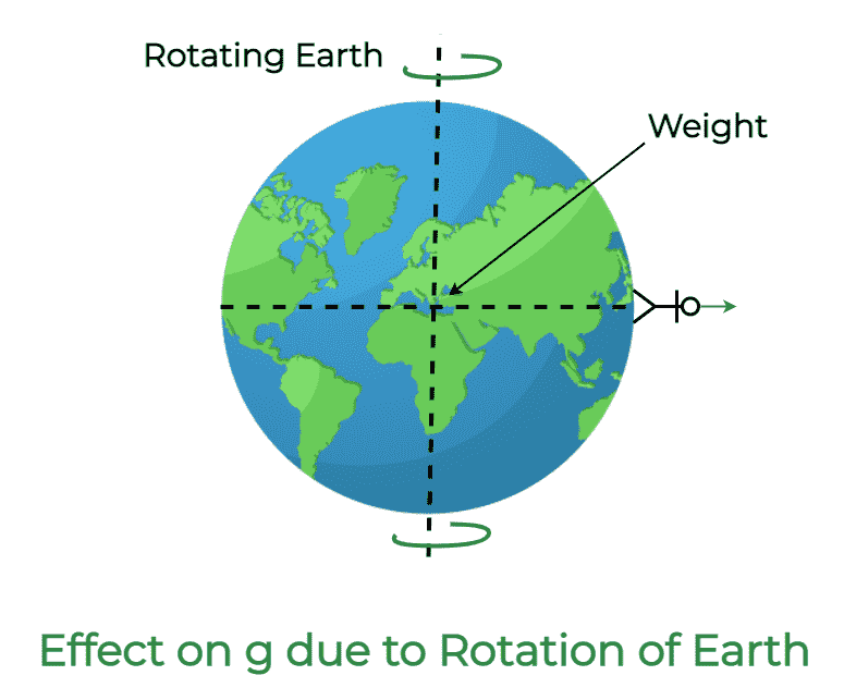 EffectsongduetotheRotation