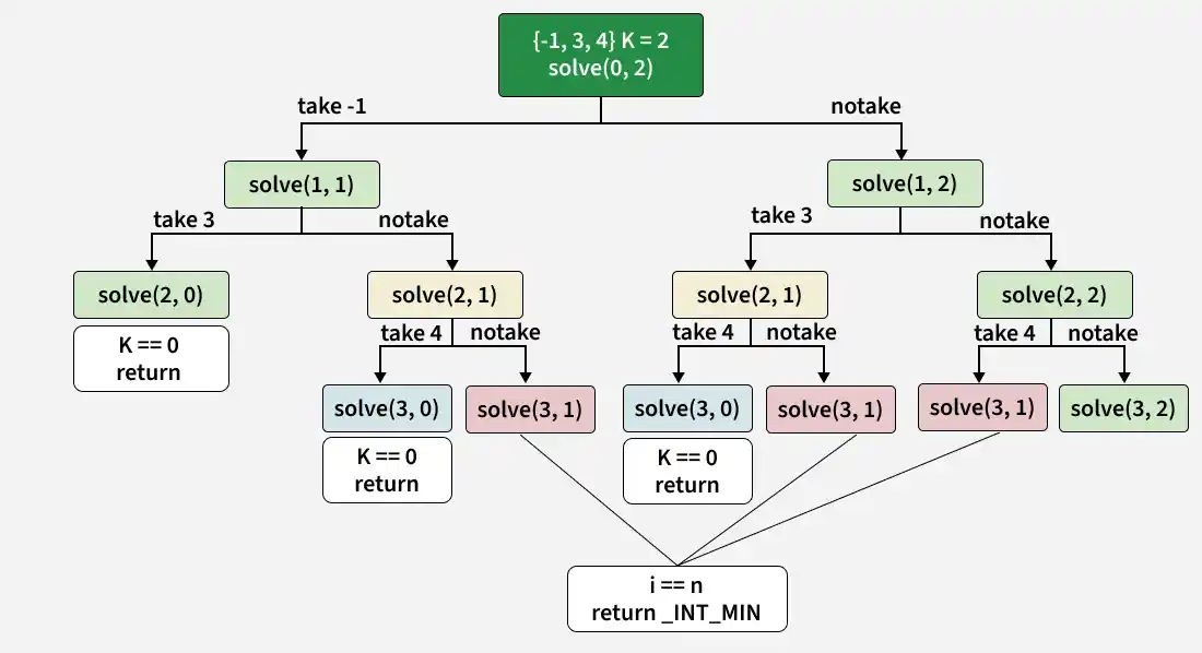 Maximum Sum Subsequence of length K - GeeksforGeeks