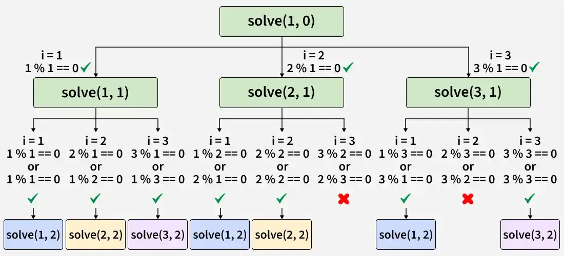 Count of arrays with all adjacent such that one divide the another ...