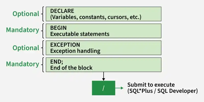 structure_of_a_pl_sql_block