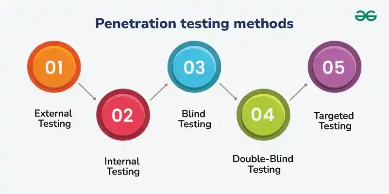 Penetration-testing-methods