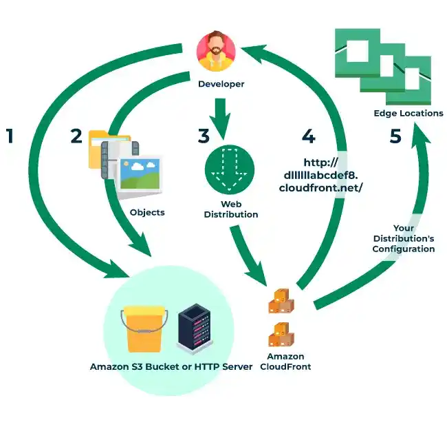 Aditya_Ramesh_AWS_Cloudfront