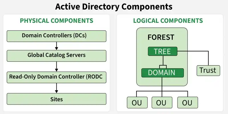 active_directory_components