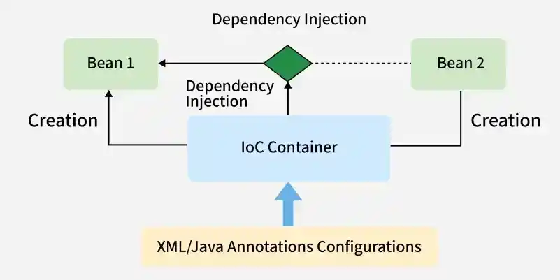 Java Dependency Injection DI Design Pattern GeeksforGeeks