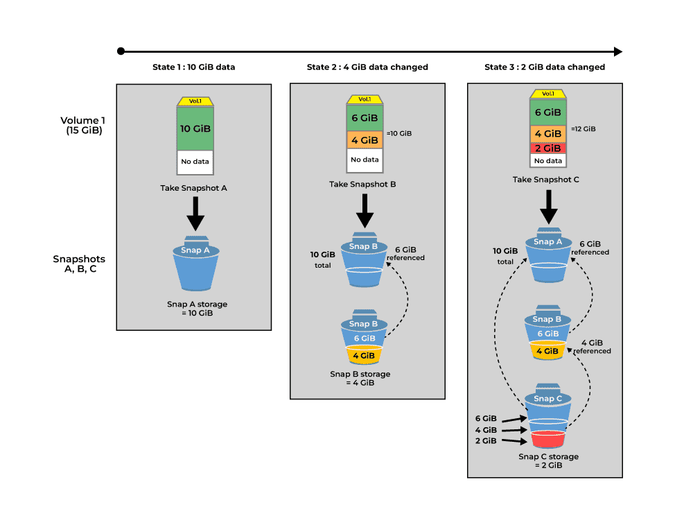 AWS EBS (Elastic Block Store) Snapshot - GeeksforGeeks
