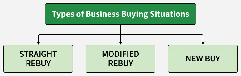 types_of_business_buying_situations