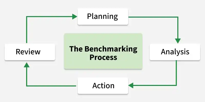 Benchmarking: Concept, Advantages and Drawbacks - GeeksforGeeks