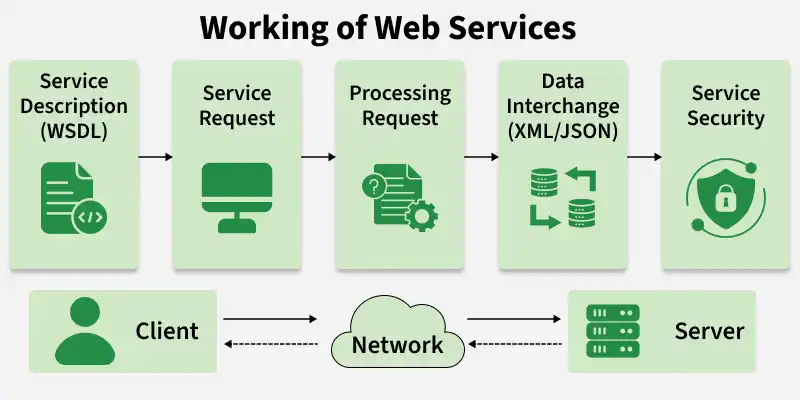 working_of_web_services