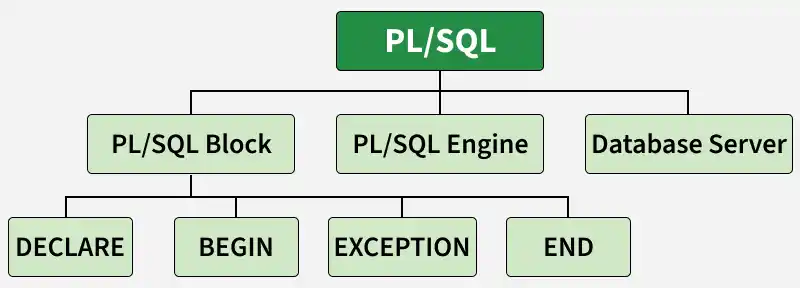 pl_sql
