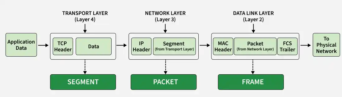 data_from_application_layer