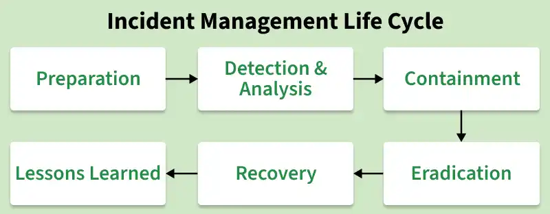 incident_management_life_cycle