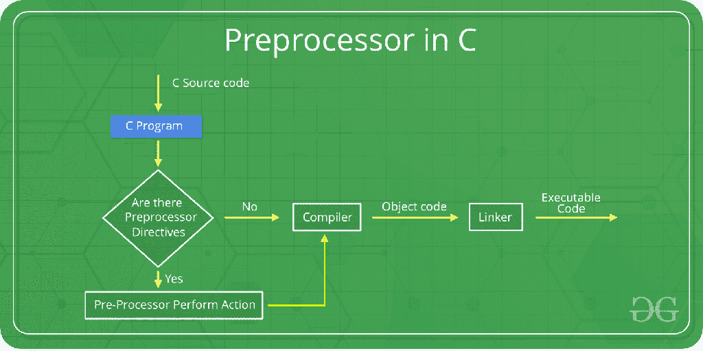 C Preprocessor Directives - GeeksforGeeks