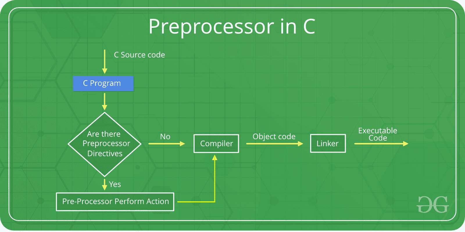 Preprocessor-In-C