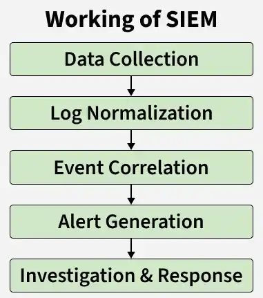 working_of_siem