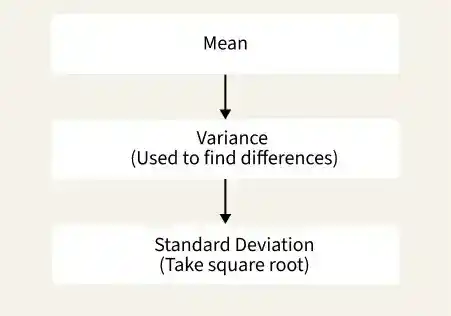 Relation-of-Mean-Variance--and-Standard-Deviation