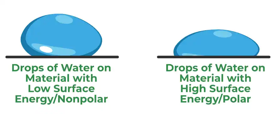 surface-energy