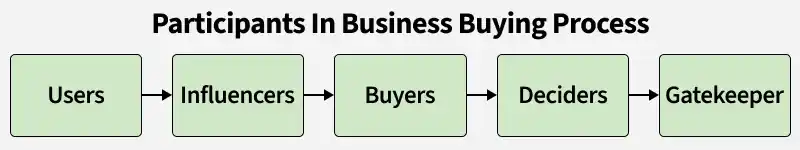 participants_in_business_buying_process