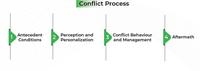Organisational Conflict - GeeksforGeeks
